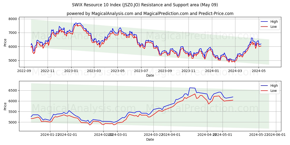 SWIX Resource 10 Index (JSZ0.JO) price movement in the coming days